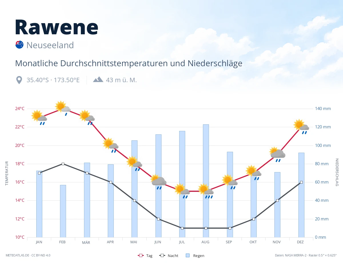 Rawene - monatliche Durchschnittstemperaturen und Niederschläge