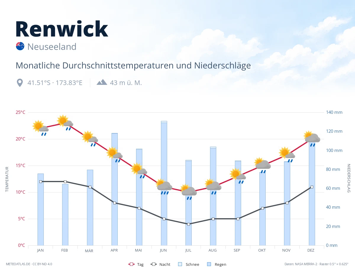 Renwick - monatliche Durchschnittstemperaturen und Niederschläge