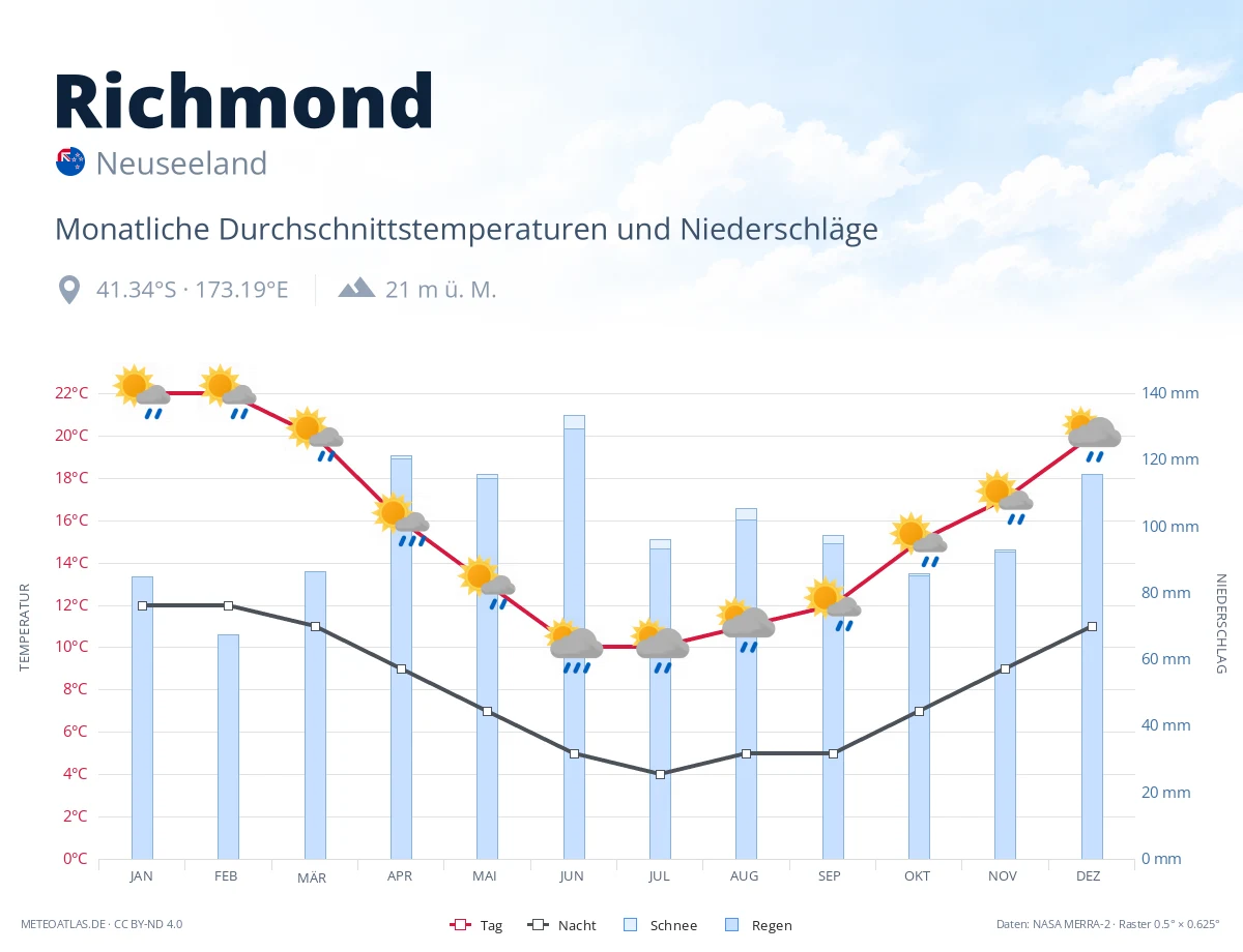 Richmond - monatliche Durchschnittstemperaturen und Niederschläge