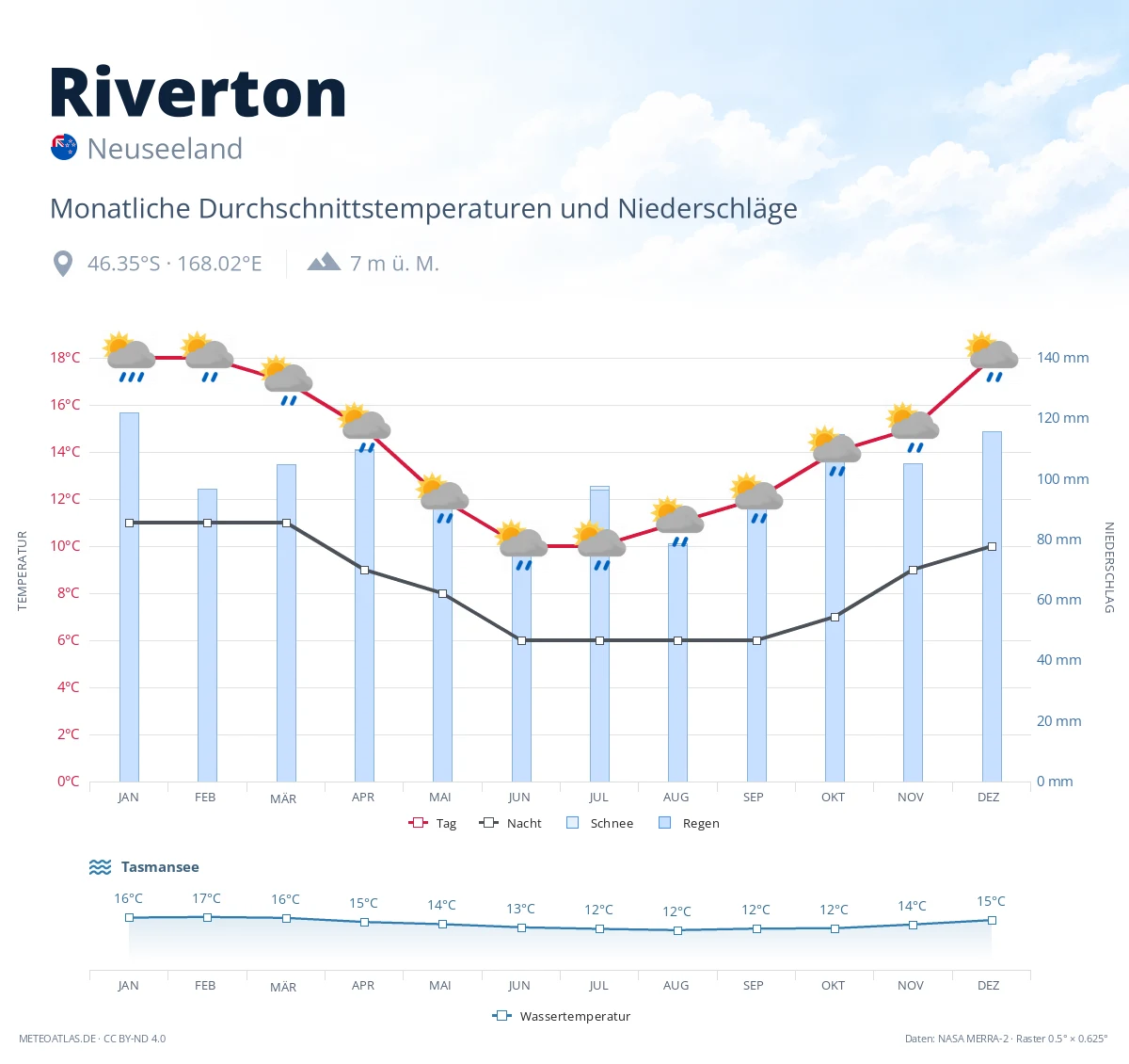 Riverton - monatliche Durchschnittstemperaturen und Niederschläge