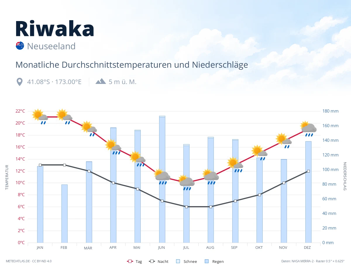 Riwaka - monatliche Durchschnittstemperaturen und Niederschläge