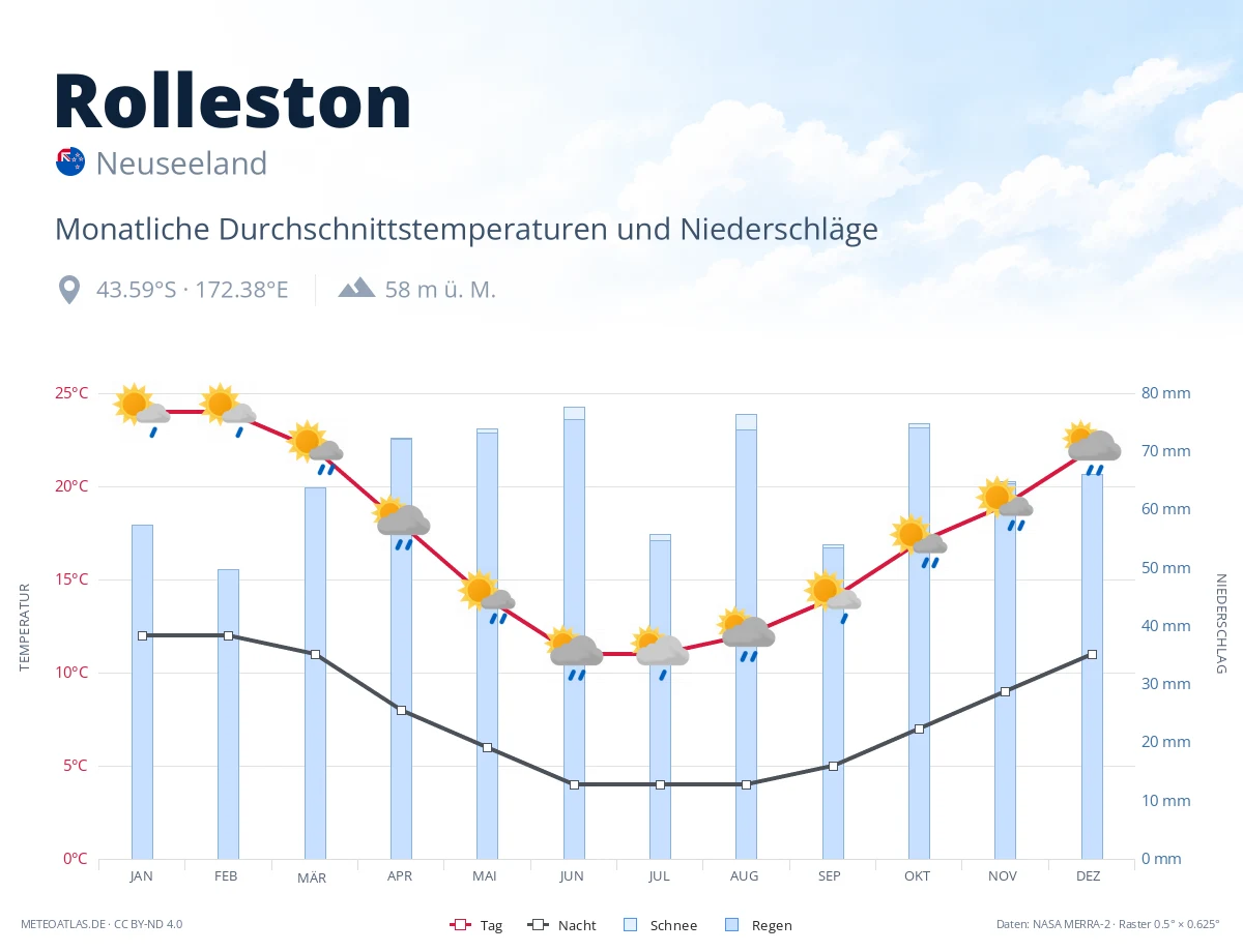 Rolleston - monatliche Durchschnittstemperaturen und Niederschläge