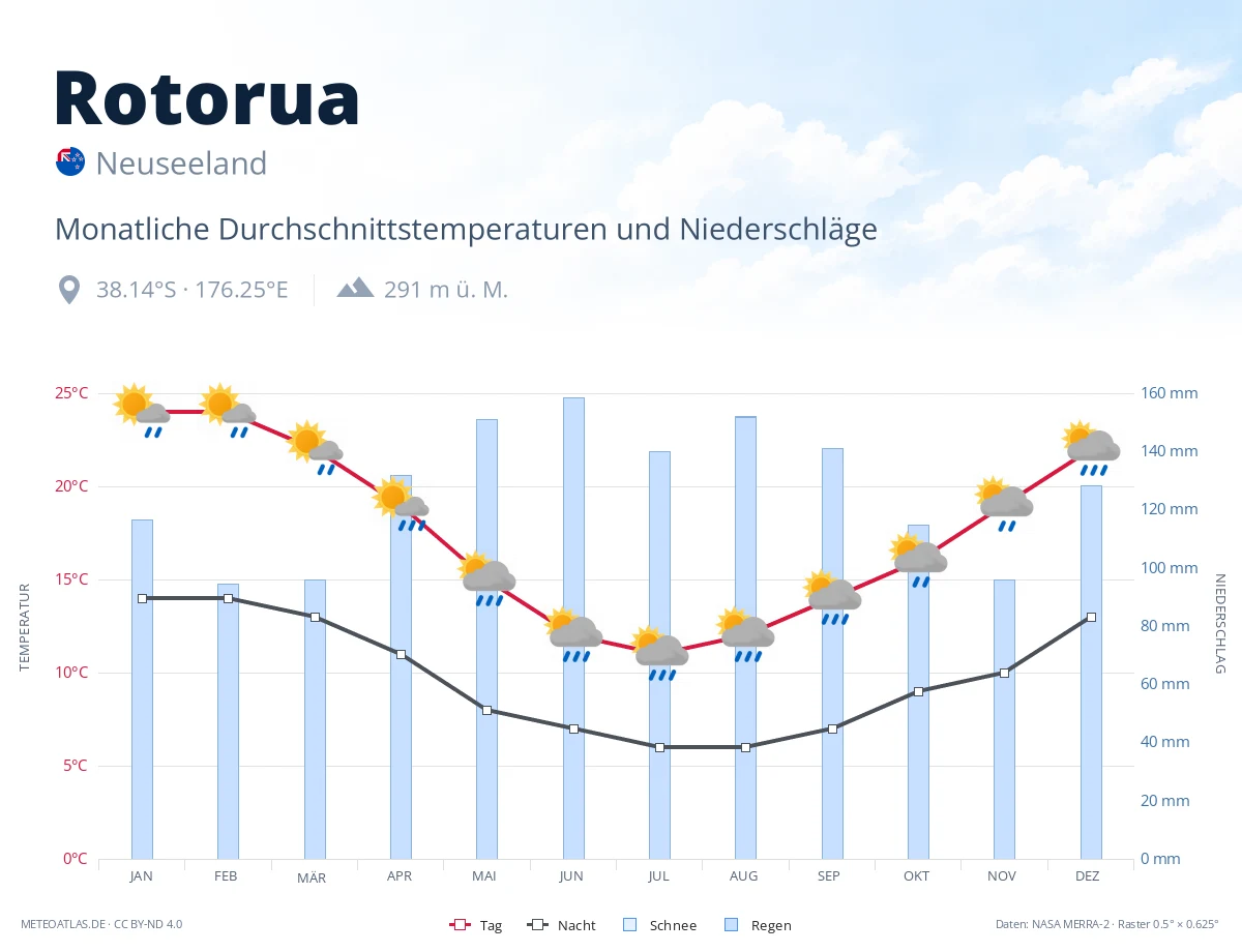 Rotorua - monatliche Durchschnittstemperaturen und Niederschläge