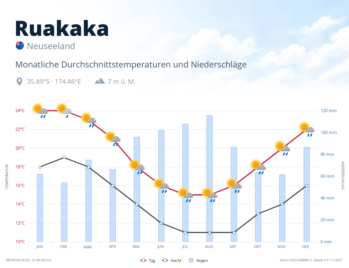Ruakaka - monatliche Durchschnittstemperaturen und Niederschläge