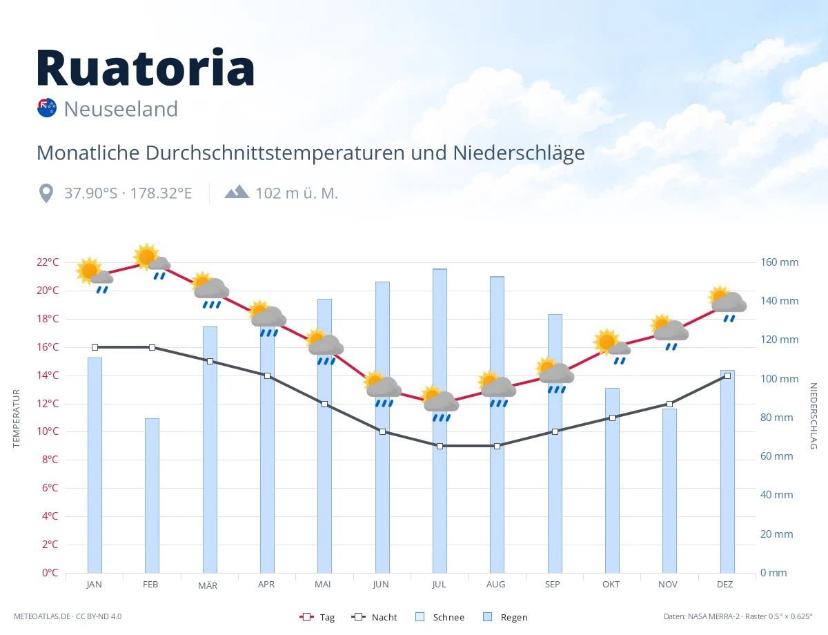 Ruatoria - monatliche Durchschnittstemperaturen und Niederschläge