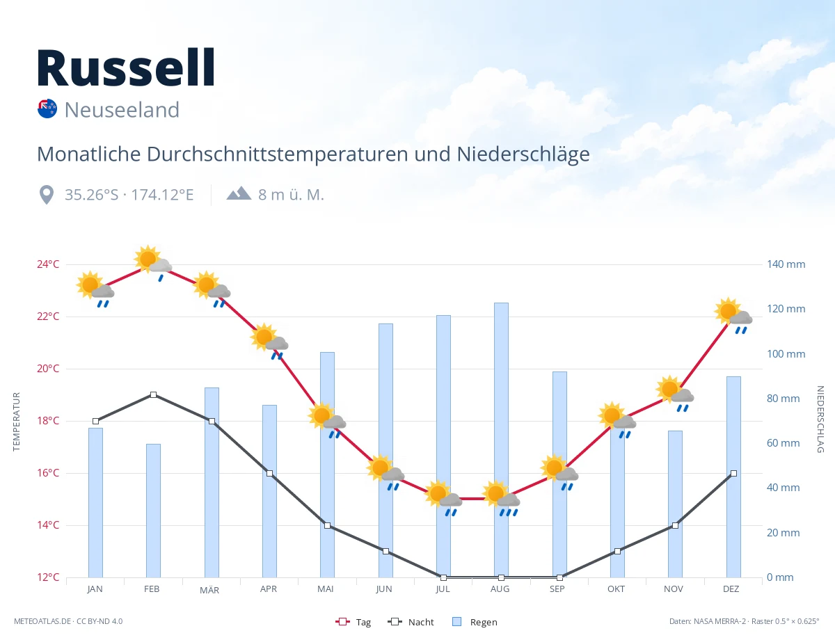 Russell - monatliche Durchschnittstemperaturen und Niederschläge