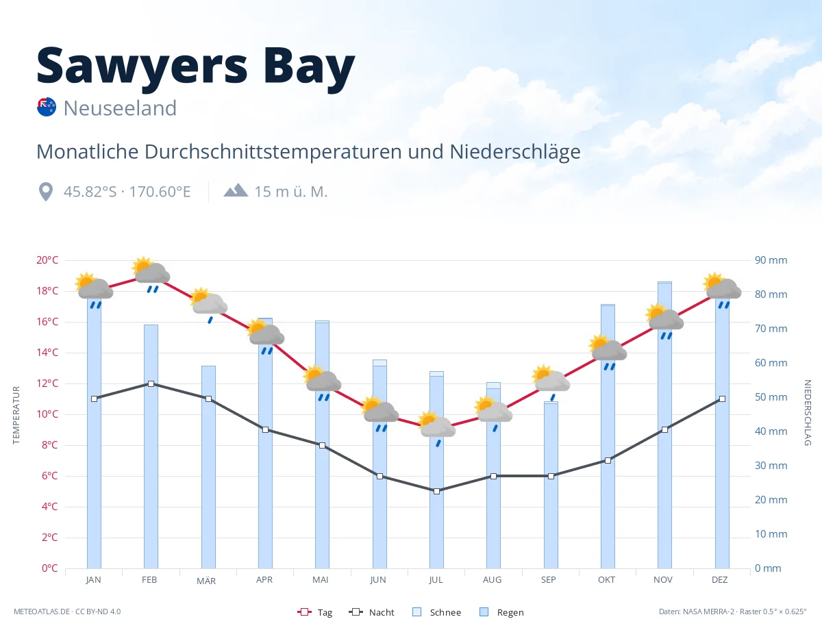 Sawyers Bay - monatliche Durchschnittstemperaturen und Niederschläge