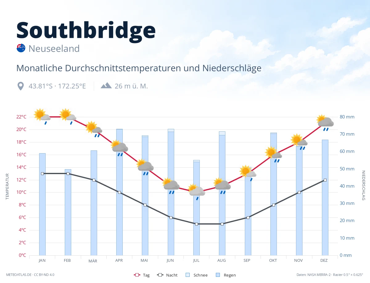 Southbridge - monatliche Durchschnittstemperaturen und Niederschläge