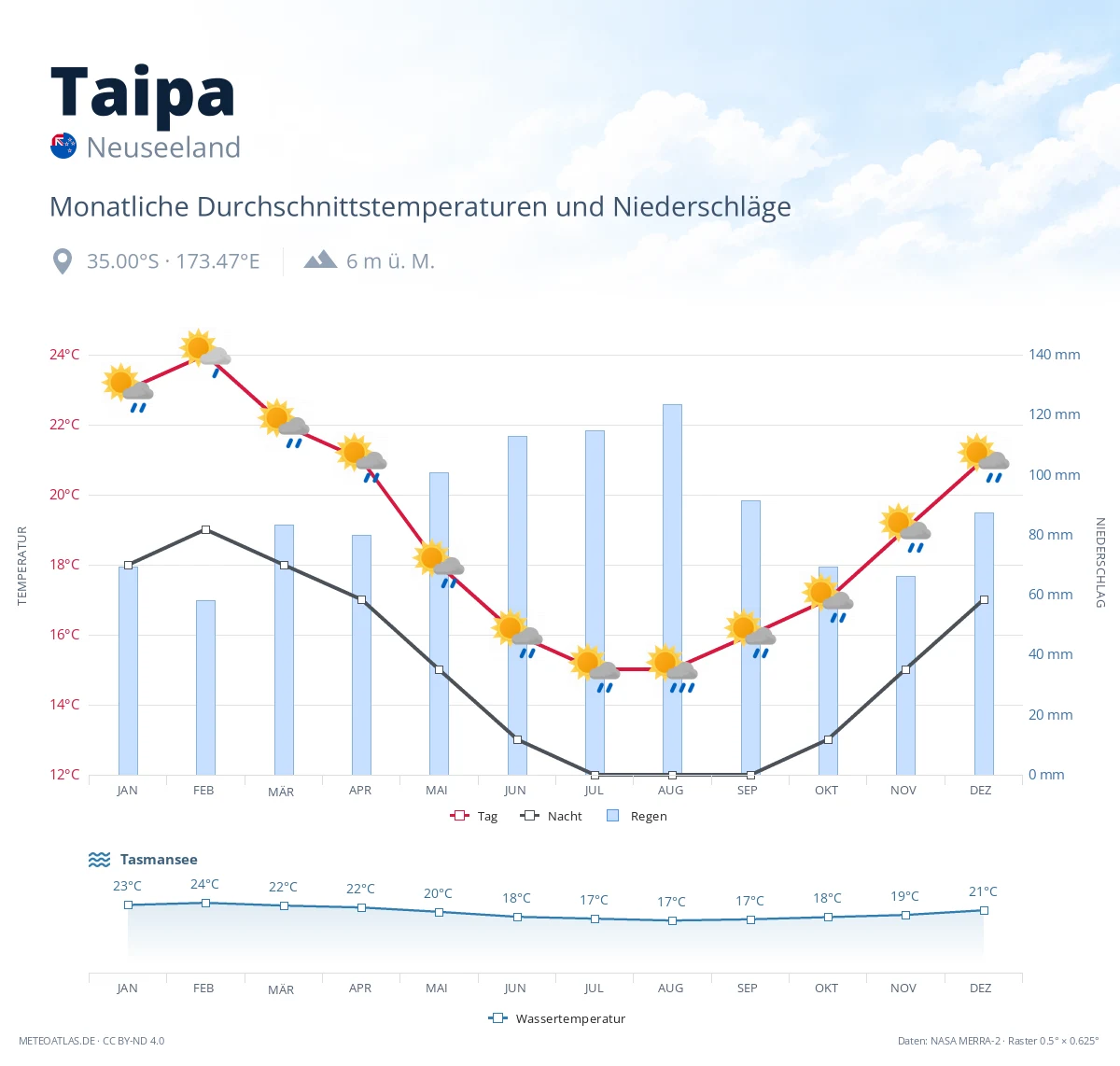 Taipa - monatliche Durchschnittstemperaturen und Niederschläge