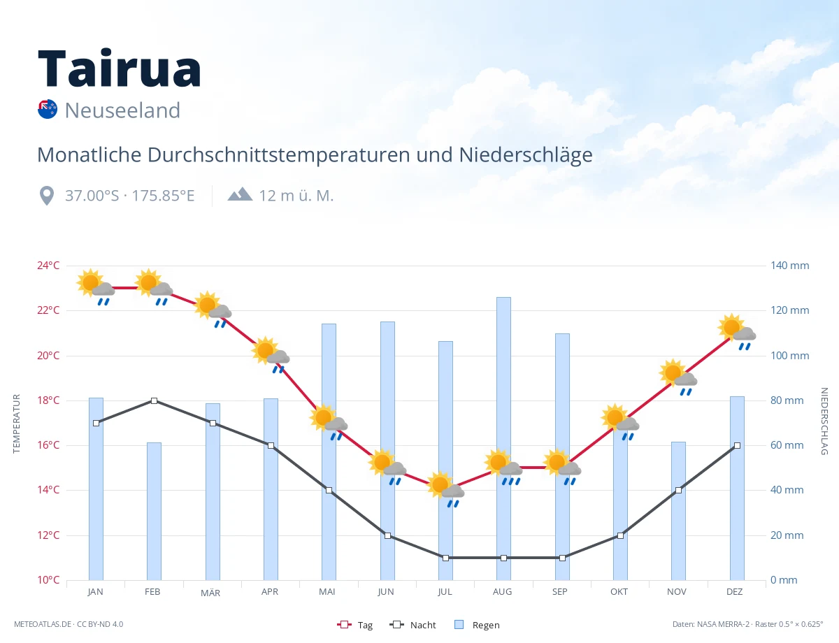 Tairua - monatliche Durchschnittstemperaturen und Niederschläge