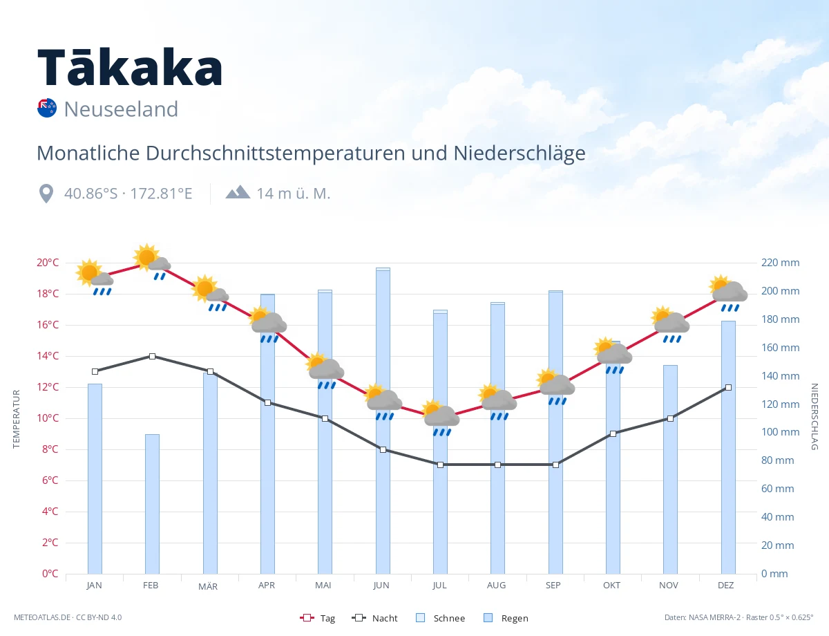 Tākaka - monatliche Durchschnittstemperaturen und Niederschläge