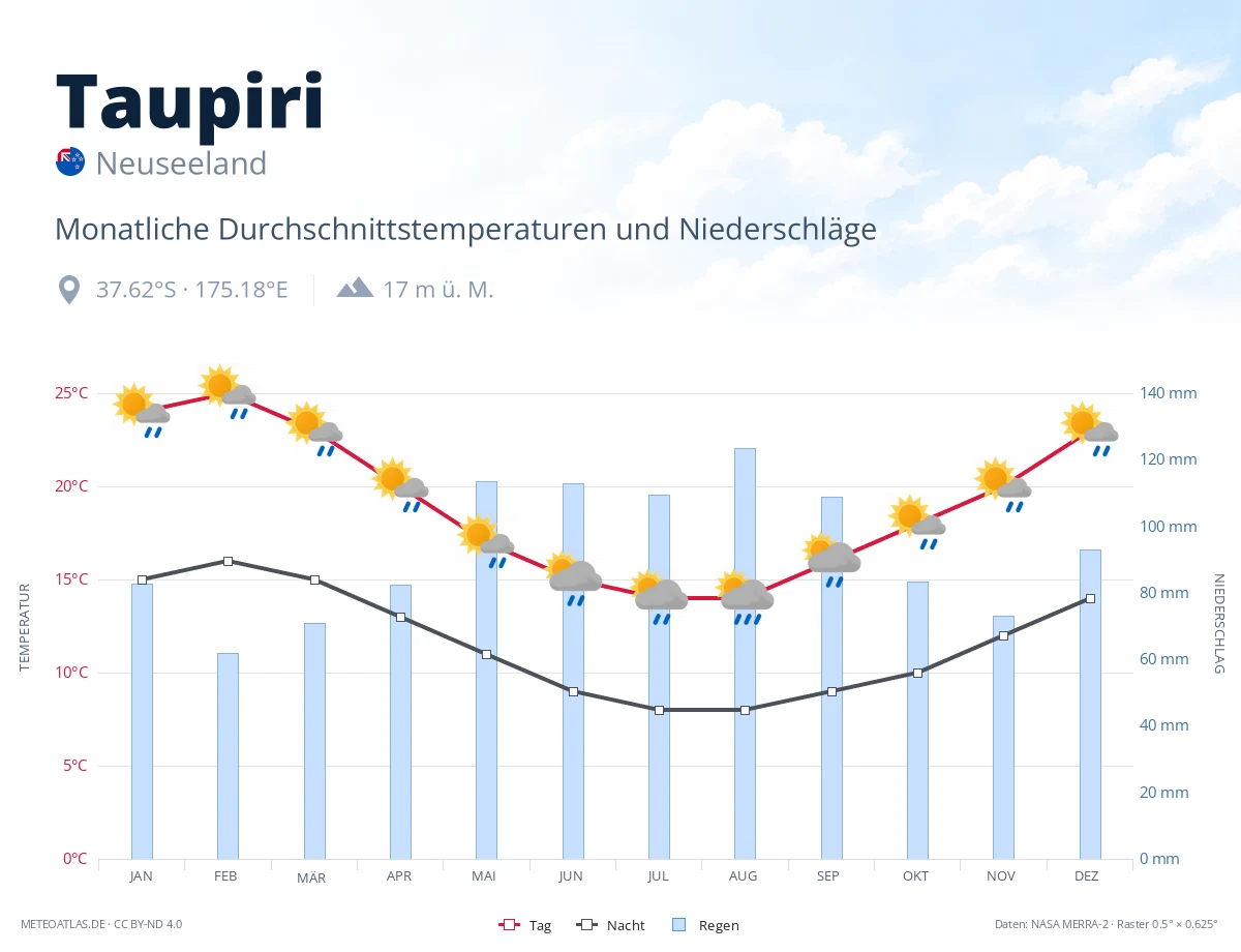 Taupiri - monatliche Durchschnittstemperaturen und Niederschläge