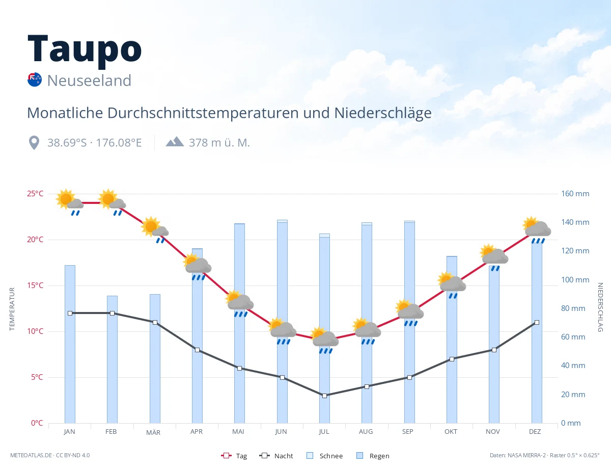 Taupo - monatliche Durchschnittstemperaturen und Niederschläge