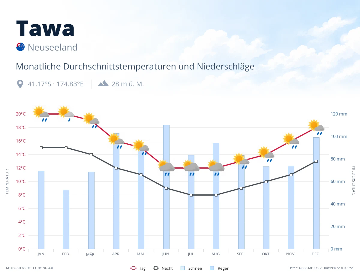 Tawa - monatliche Durchschnittstemperaturen und Niederschläge