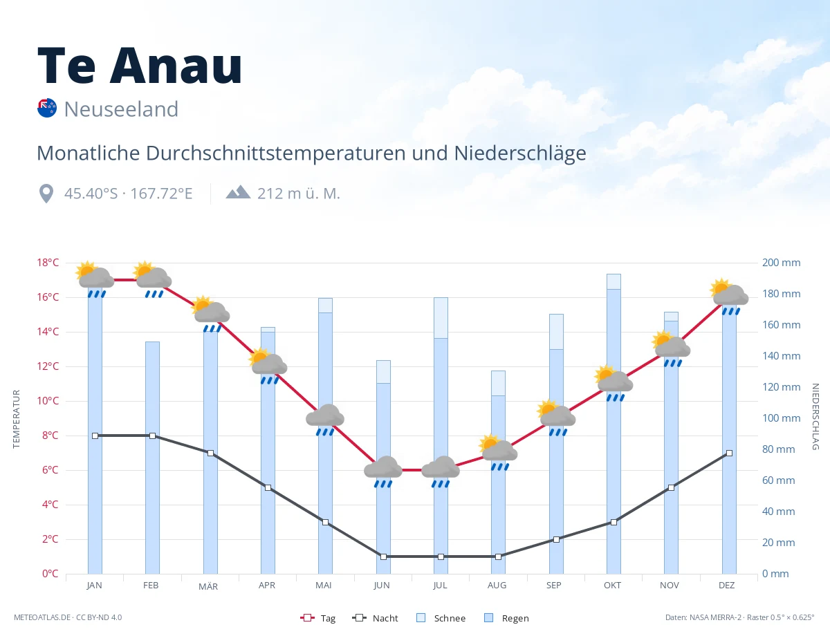Te Anau - monatliche Durchschnittstemperaturen und Niederschläge