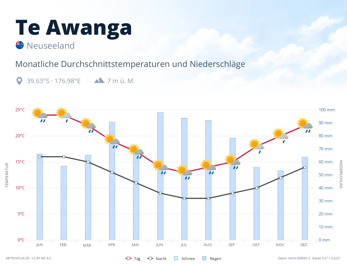 Te Awanga - monatliche Durchschnittstemperaturen und Niederschläge