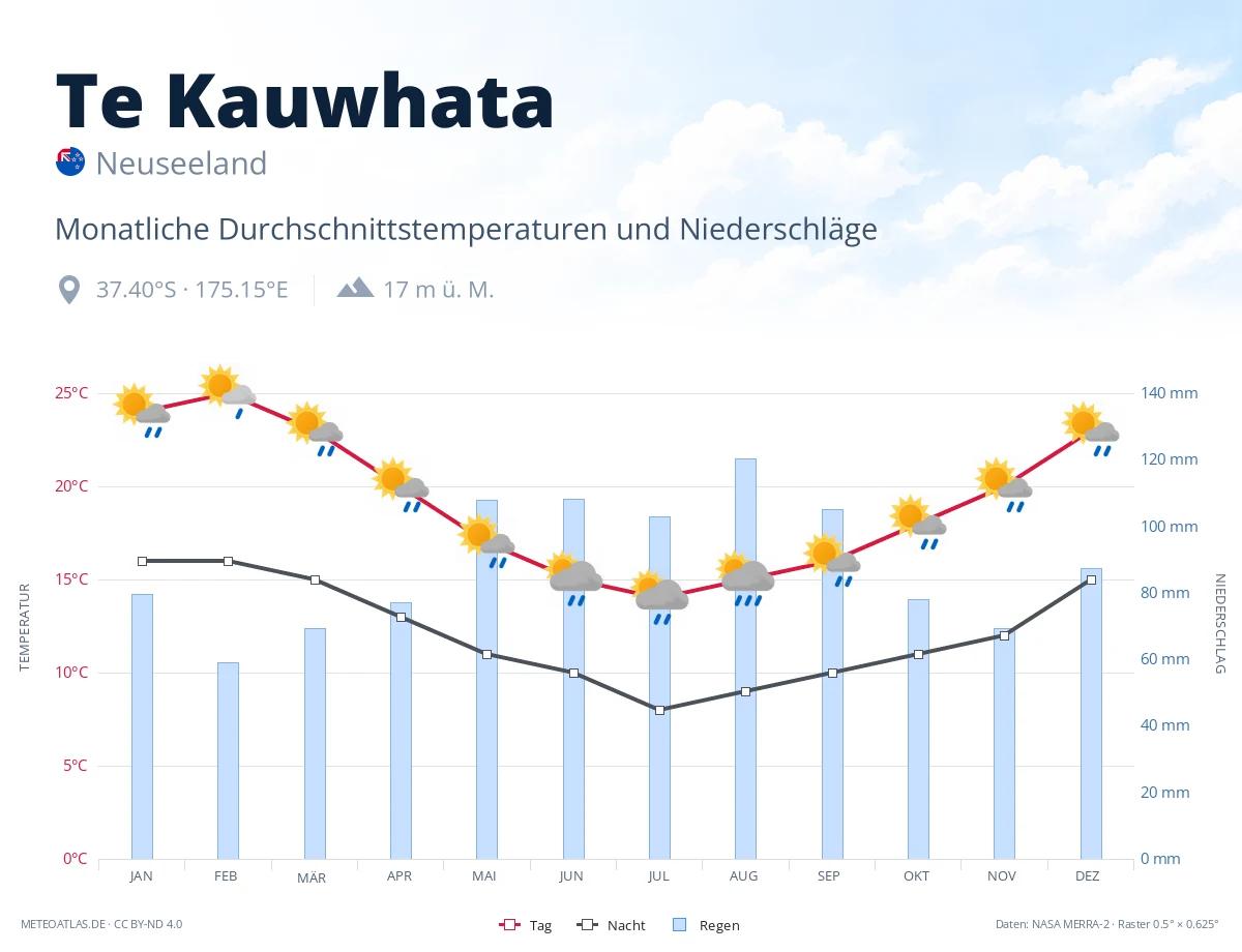 Te Kauwhata - monatliche Durchschnittstemperaturen und Niederschläge