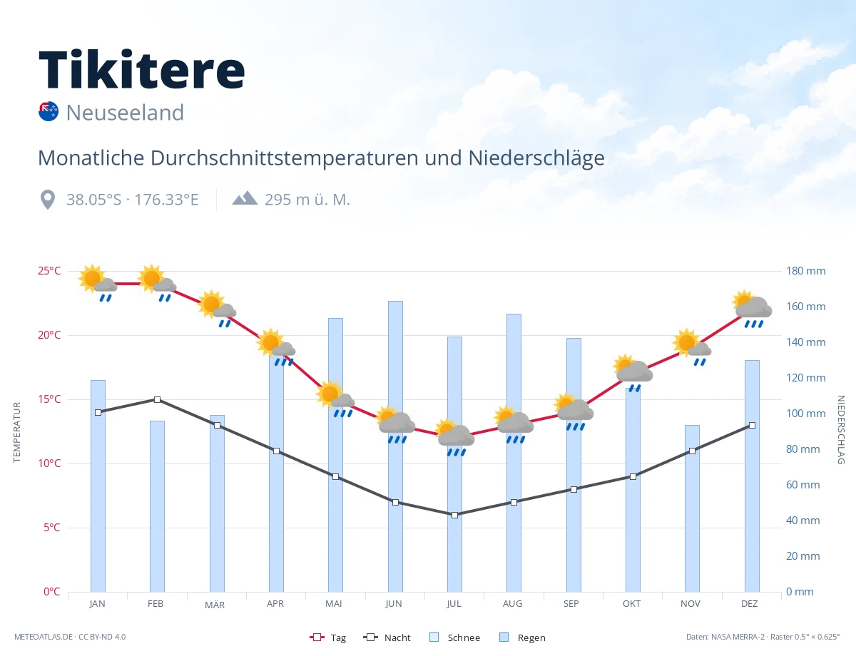 Tikitere - monatliche Durchschnittstemperaturen und Niederschläge