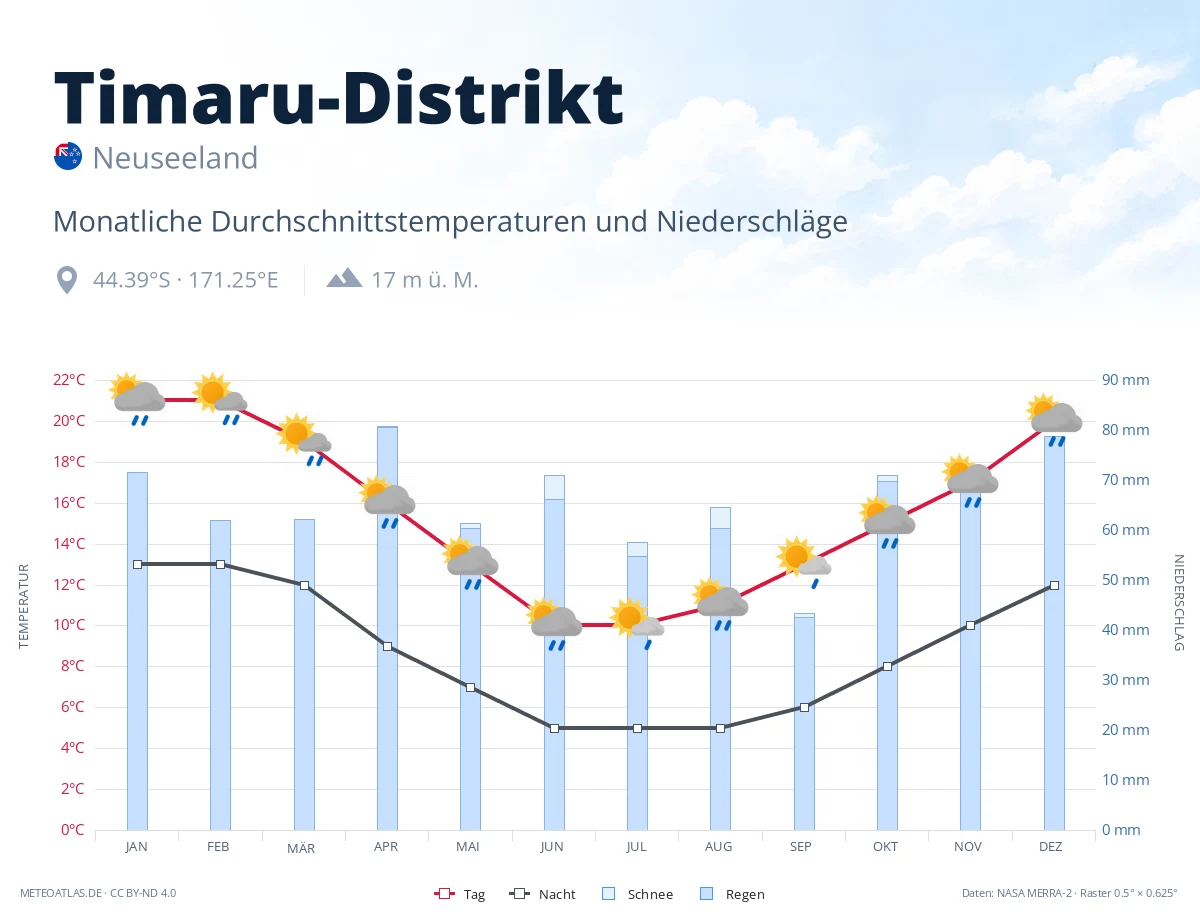Timaru-Distrikt - monatliche Durchschnittstemperaturen und Niederschläge