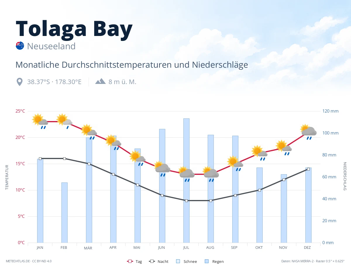 Tolaga Bay - monatliche Durchschnittstemperaturen und Niederschläge