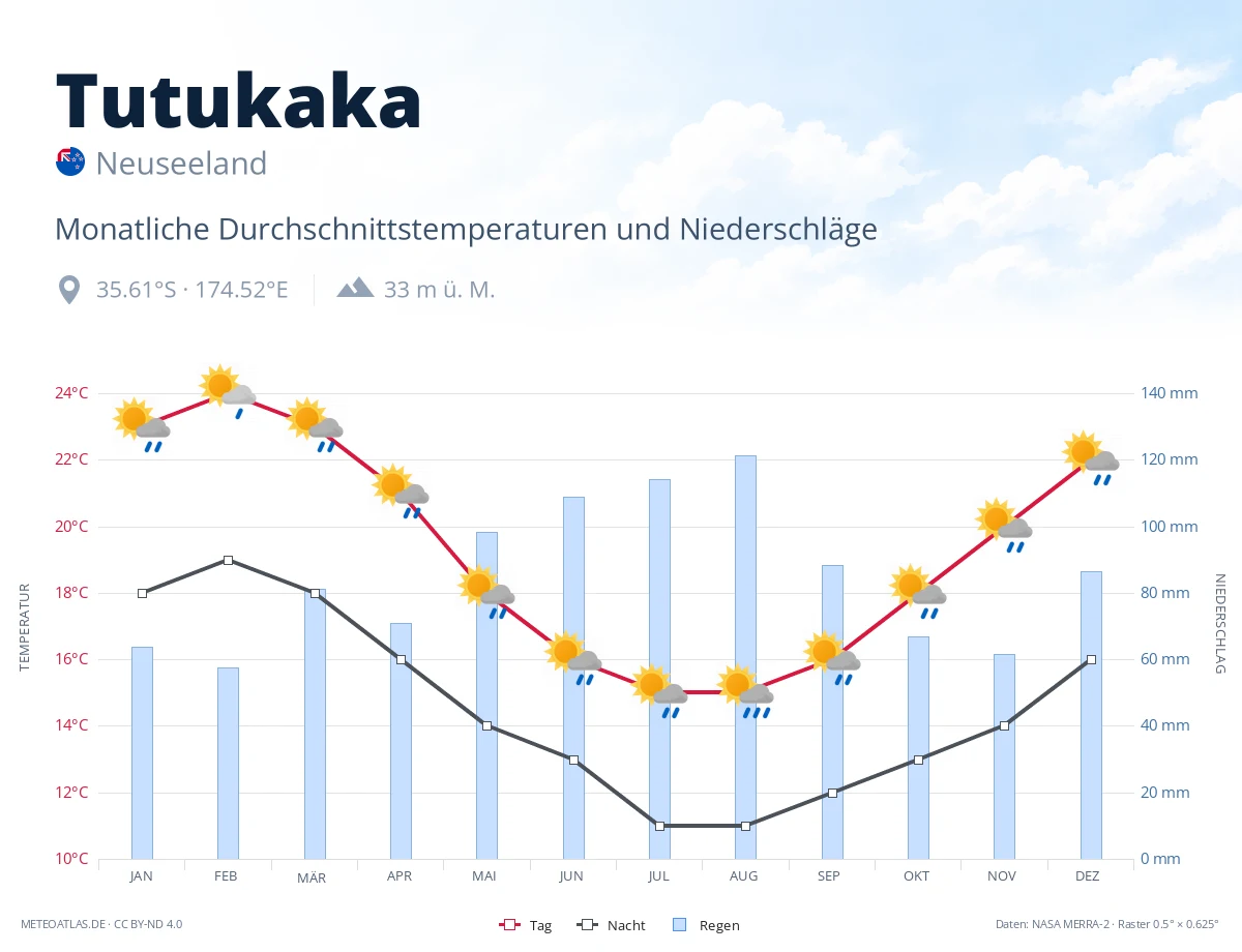 Tutukaka - monatliche Durchschnittstemperaturen und Niederschläge