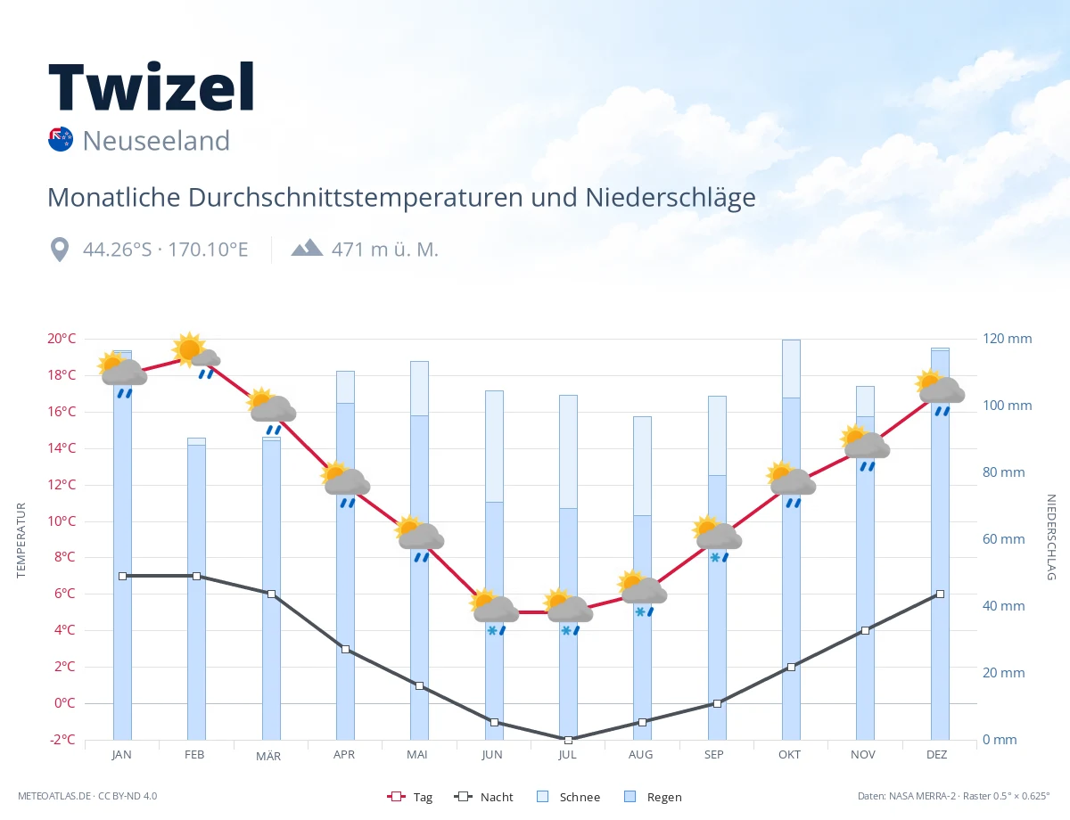 Twizel - monatliche Durchschnittstemperaturen und Niederschläge