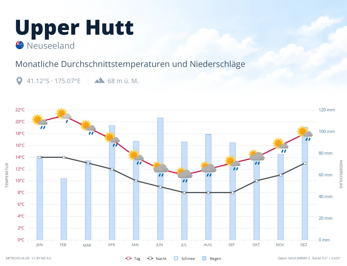 Upper Hutt - monatliche Durchschnittstemperaturen und Niederschläge