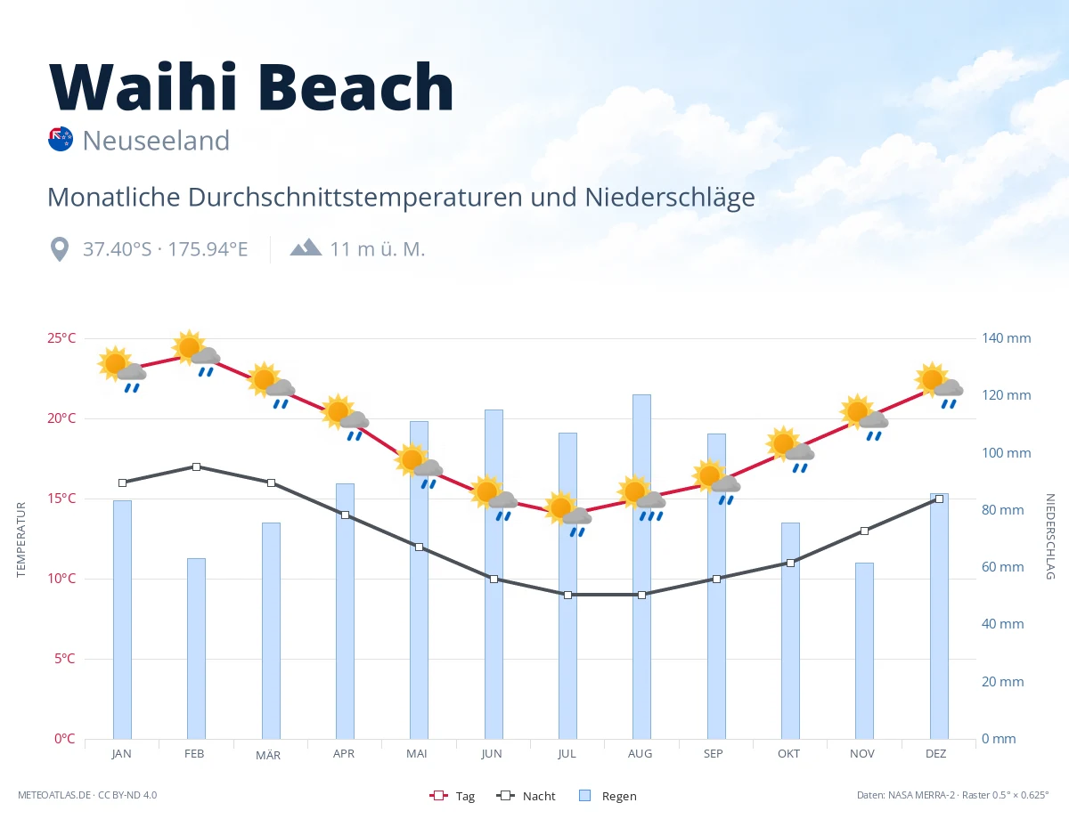 Waihi Beach - monatliche Durchschnittstemperaturen und Niederschläge