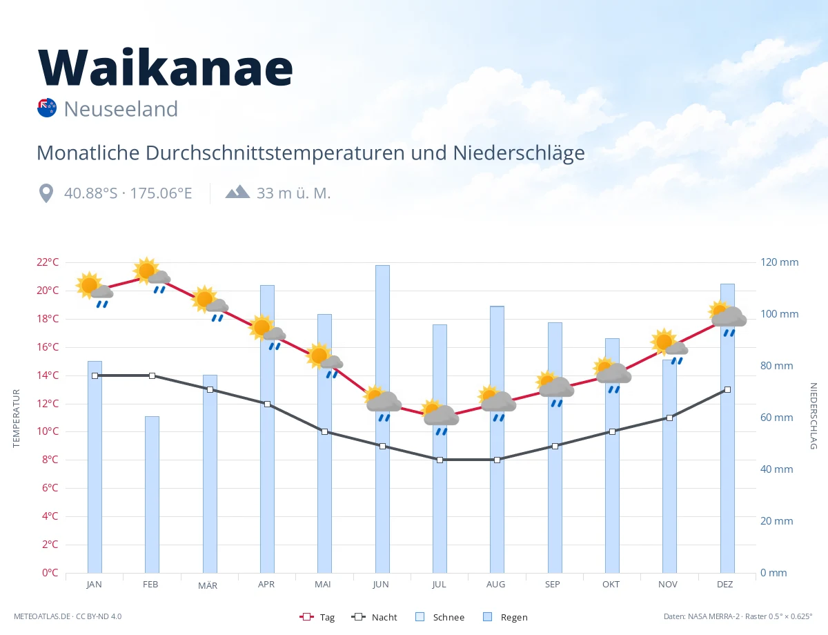 Waikanae - monatliche Durchschnittstemperaturen und Niederschläge
