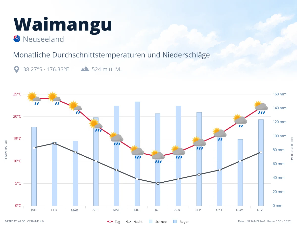 Waimangu - monatliche Durchschnittstemperaturen und Niederschläge