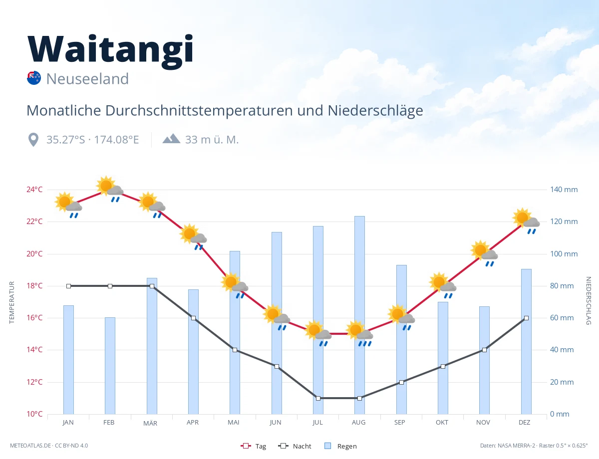 Waitangi - monatliche Durchschnittstemperaturen und Niederschläge