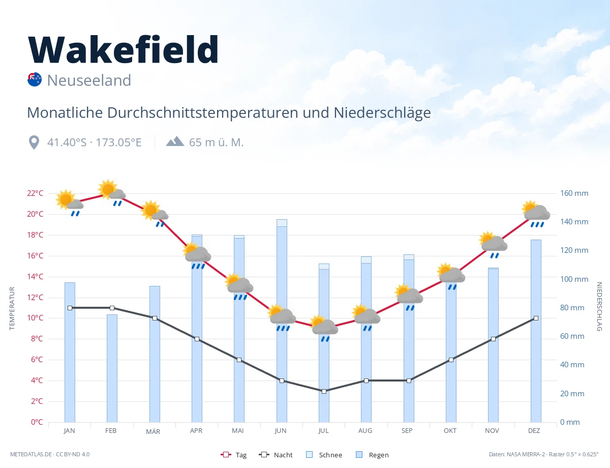 Wakefield - monatliche Durchschnittstemperaturen und Niederschläge
