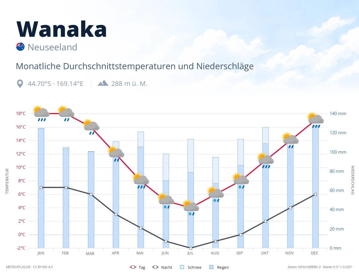 Wanaka - monatliche Durchschnittstemperaturen und Niederschläge