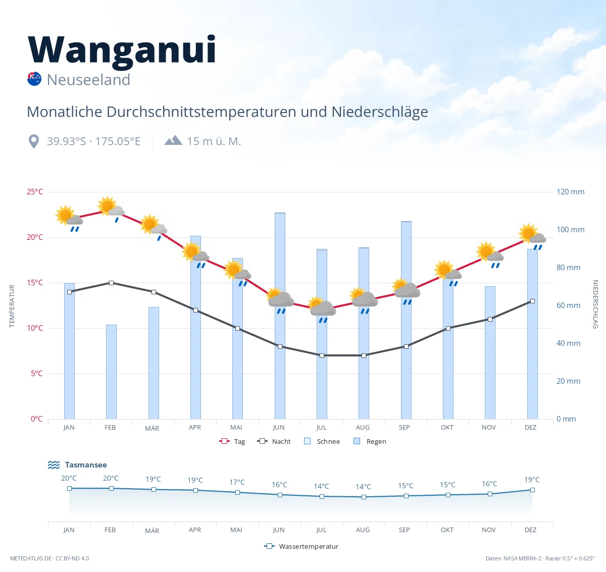 Wanganui - monatliche Durchschnittstemperaturen und Niederschläge
