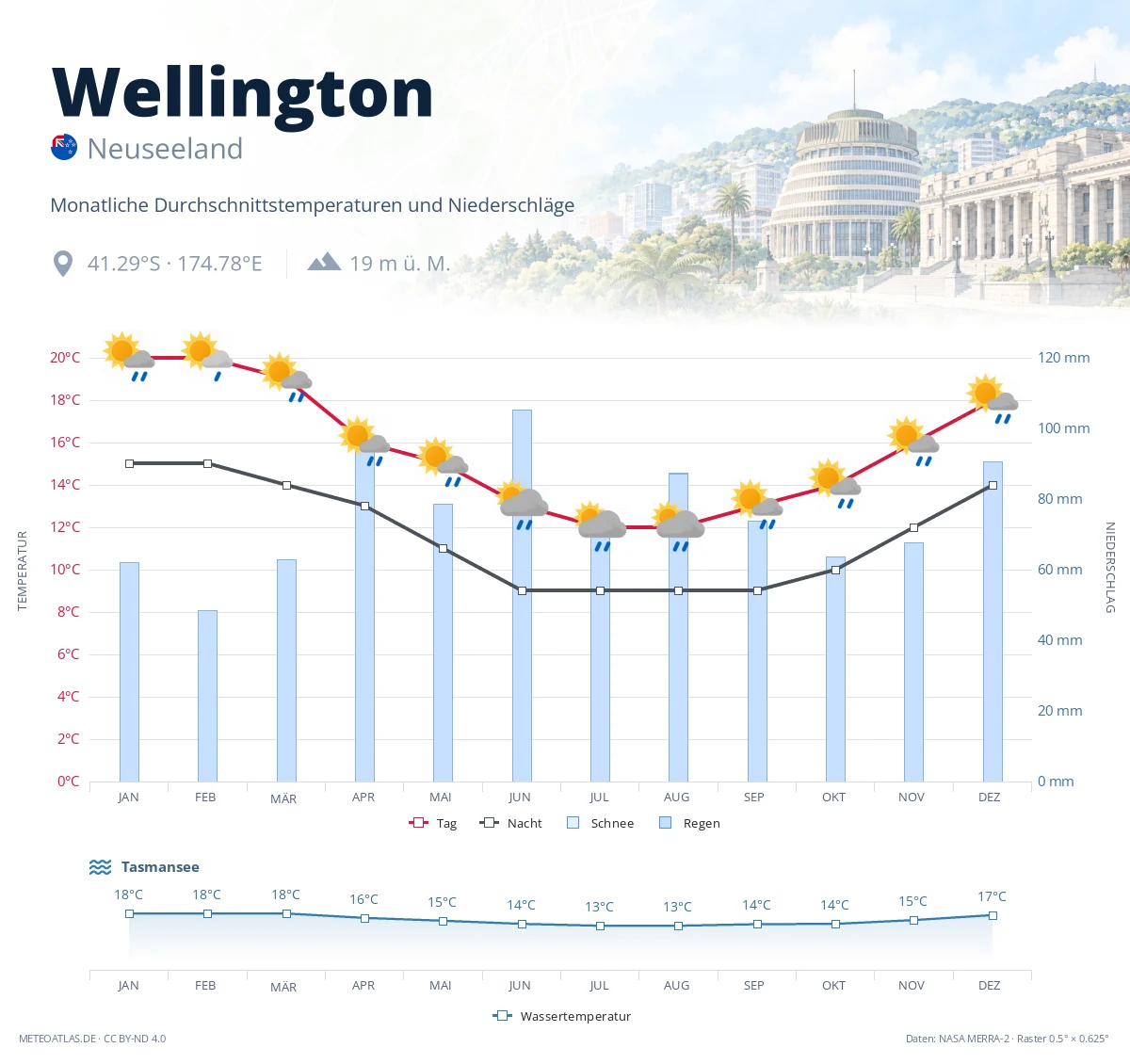 Wellington - monatliche Durchschnittstemperaturen und Niederschläge