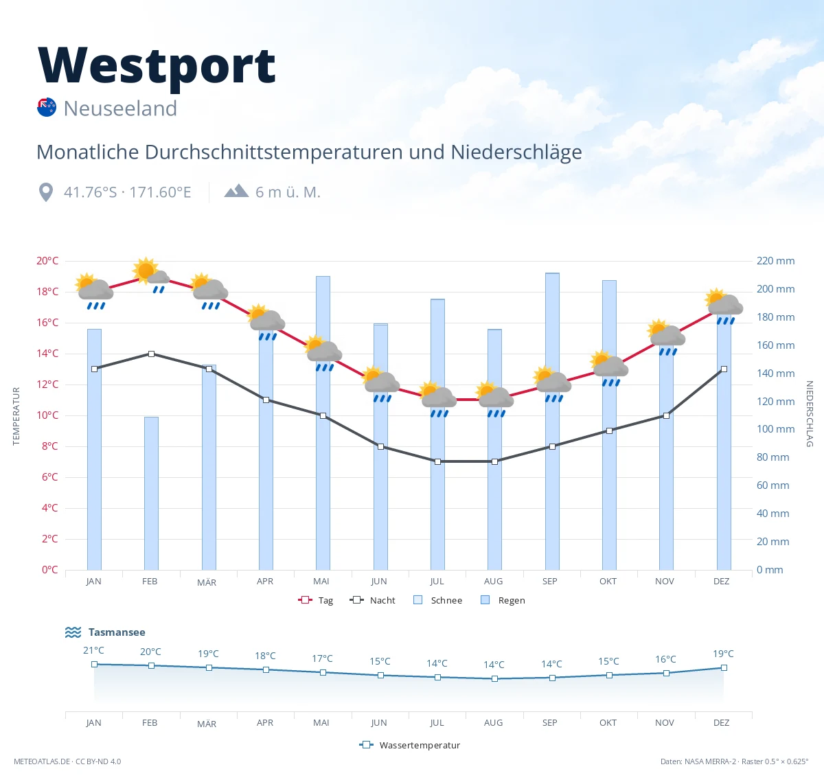 Westport - monatliche Durchschnittstemperaturen und Niederschläge