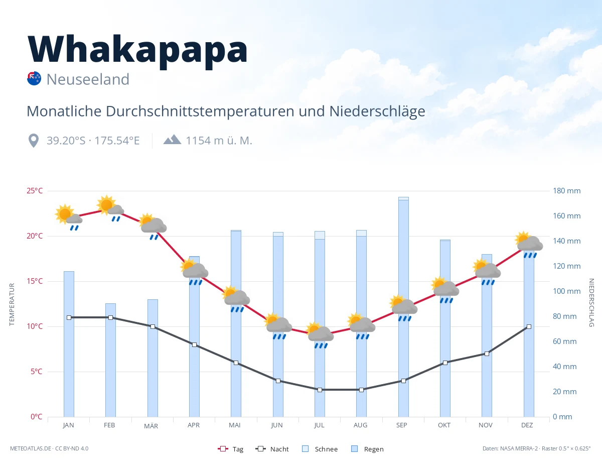 Whakapapa - monatliche Durchschnittstemperaturen und Niederschläge
