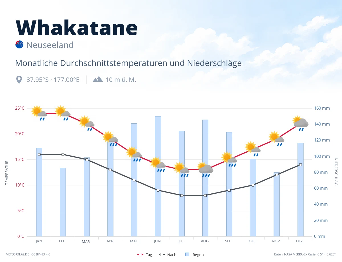 Whakatane - monatliche Durchschnittstemperaturen und Niederschläge
