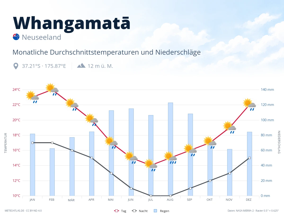 Whangamatā - monatliche Durchschnittstemperaturen und Niederschläge