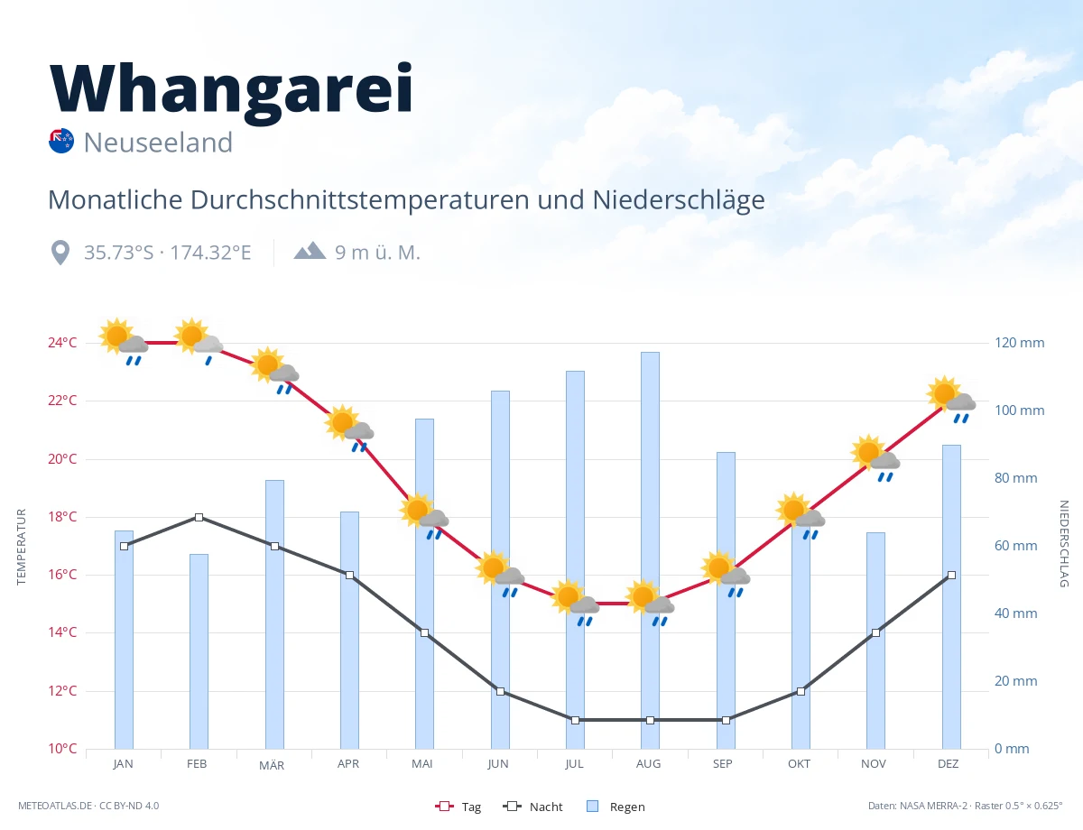 Whangarei - monatliche Durchschnittstemperaturen und Niederschläge