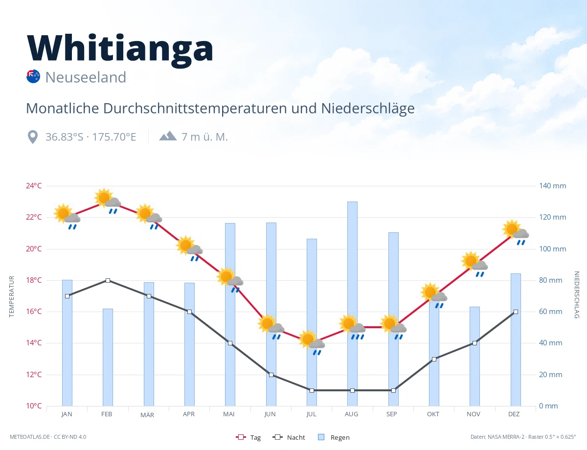 Whitianga - monatliche Durchschnittstemperaturen und Niederschläge