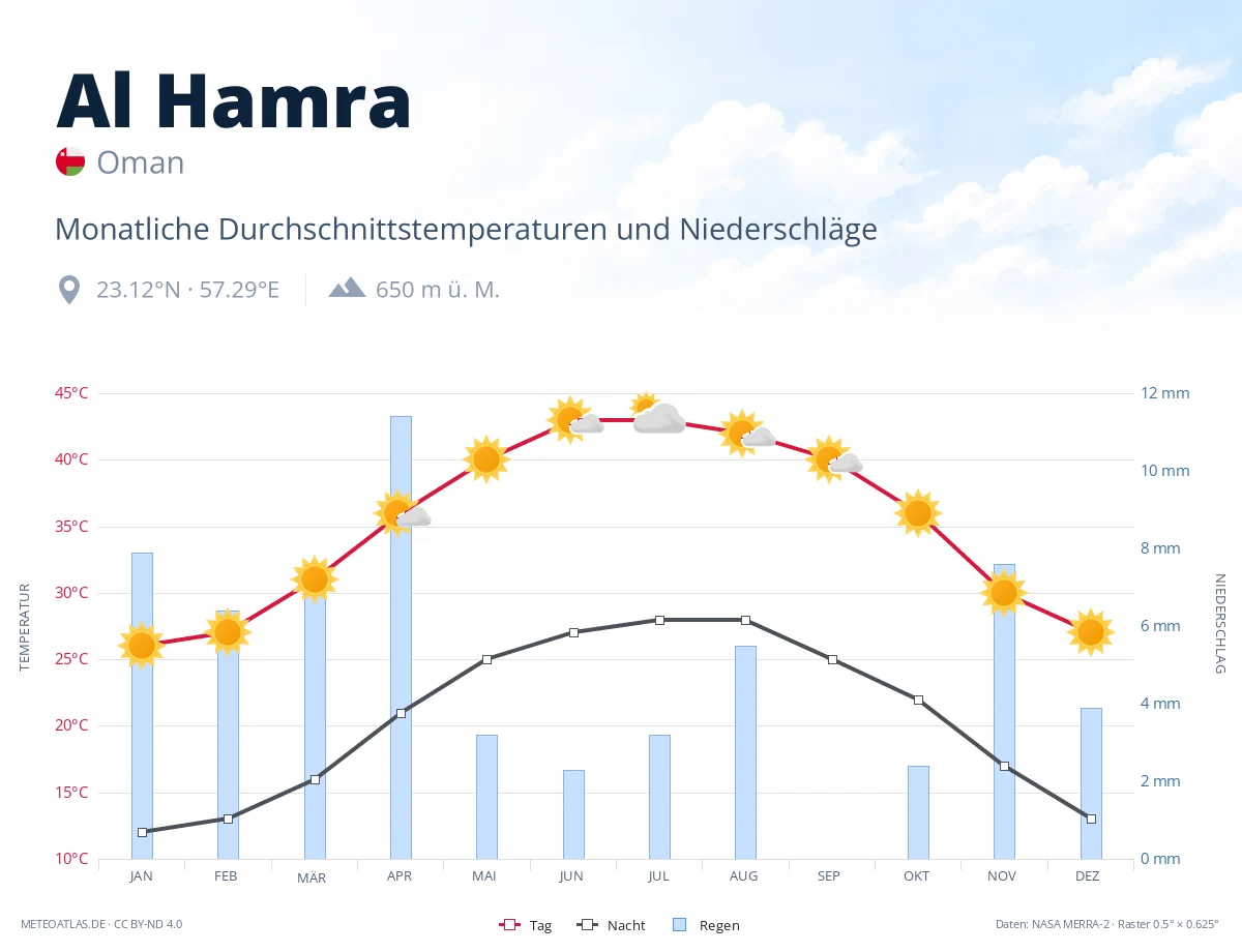 Al Hamra - monatliche Durchschnittstemperaturen und Niederschläge