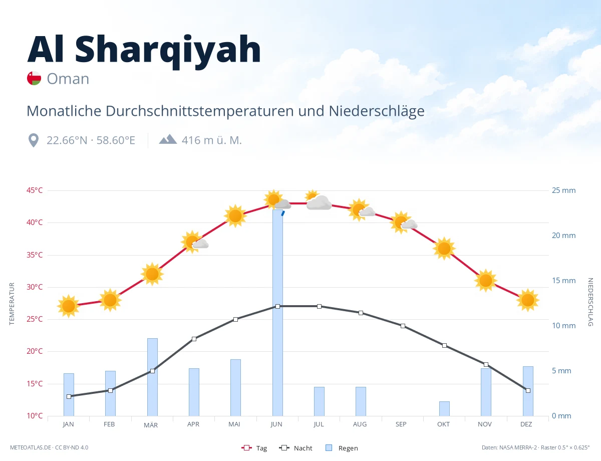 Al Sharqiyah - monatliche Durchschnittstemperaturen und Niederschläge