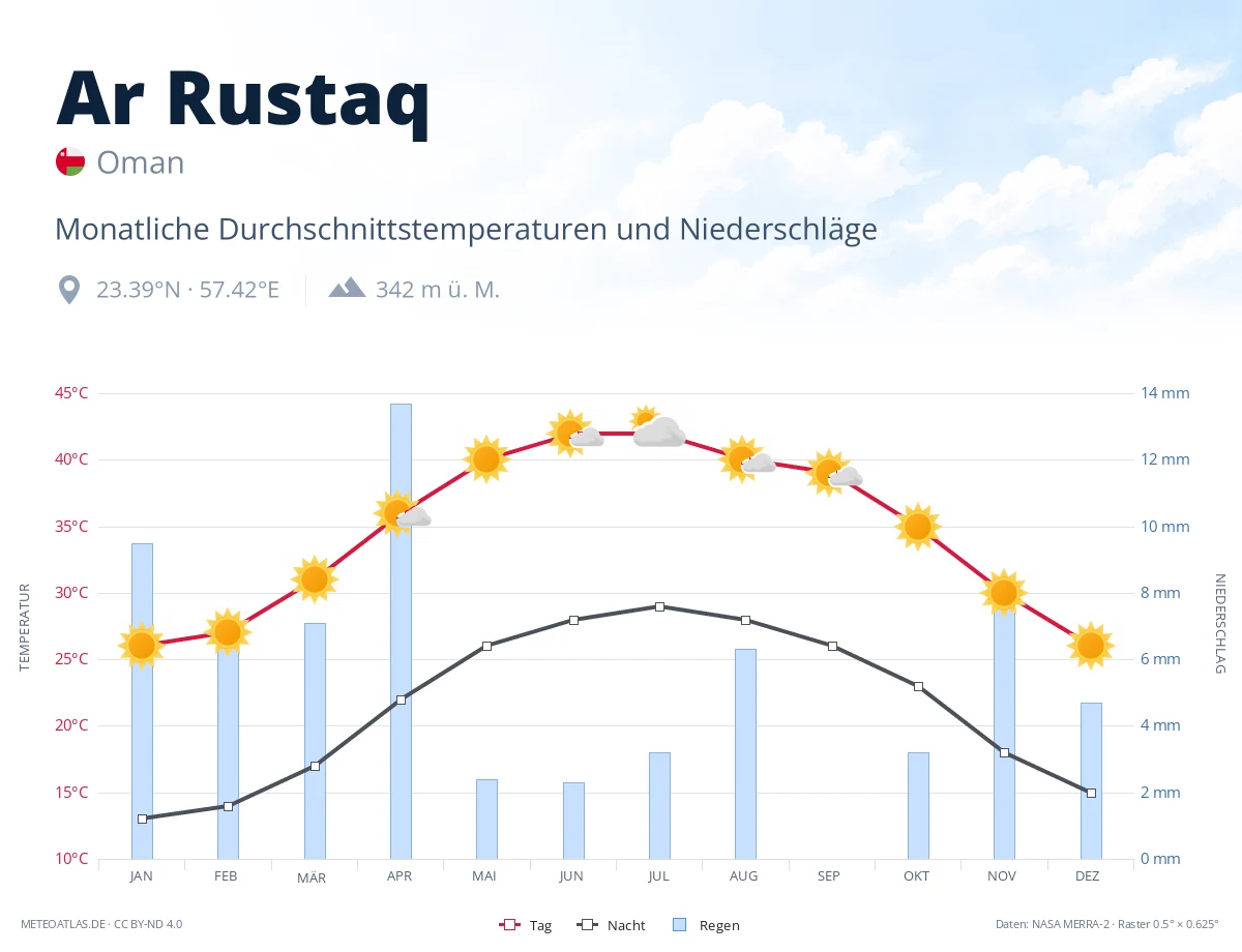 Ar Rustaq - monatliche Durchschnittstemperaturen und Niederschläge