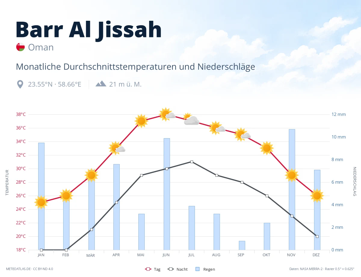 Barr Al Jissah - monatliche Durchschnittstemperaturen und Niederschläge