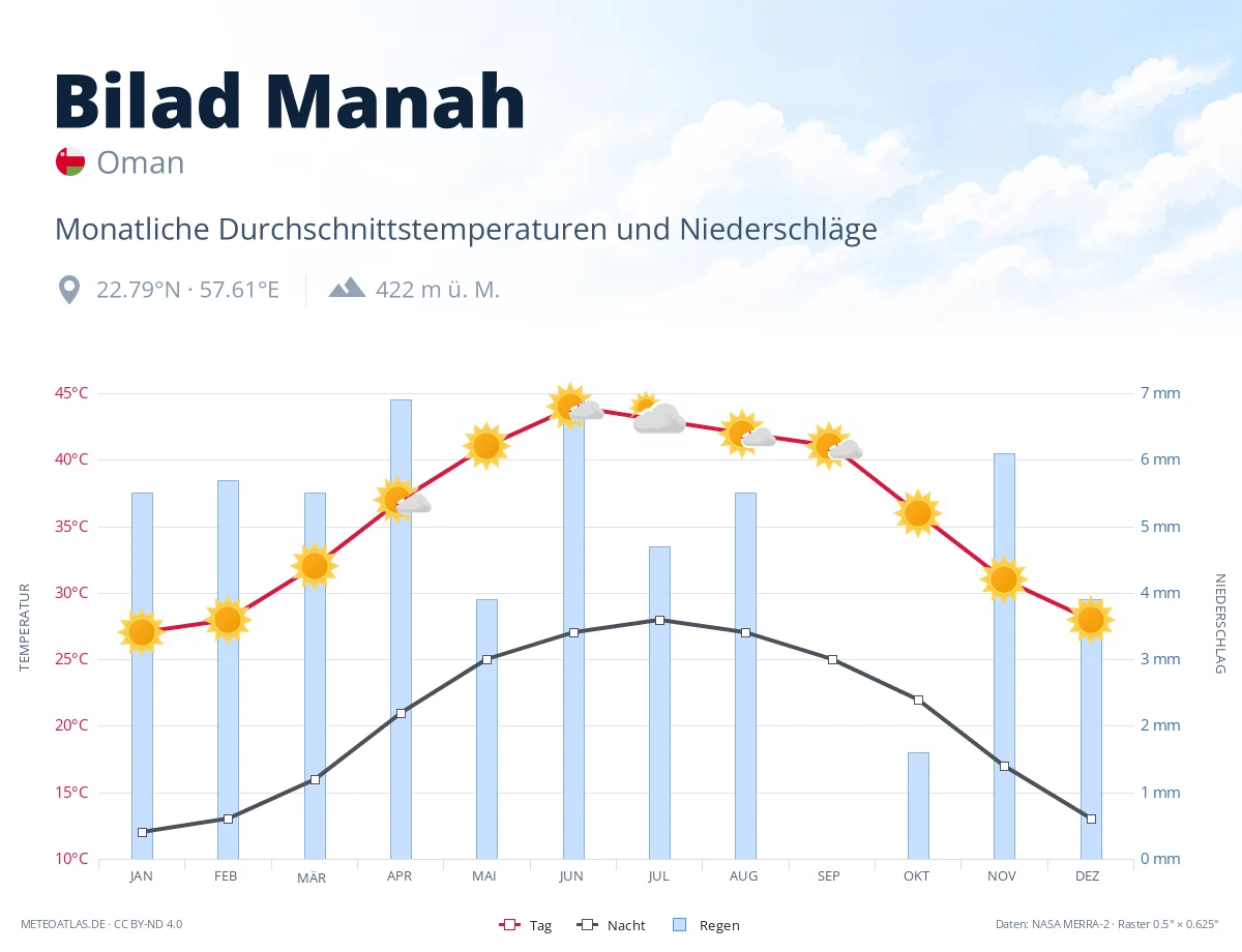 Bilad Manah - monatliche Durchschnittstemperaturen und Niederschläge