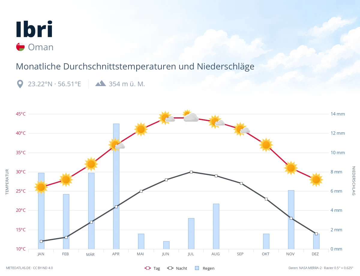 Ibri - monatliche Durchschnittstemperaturen und Niederschläge