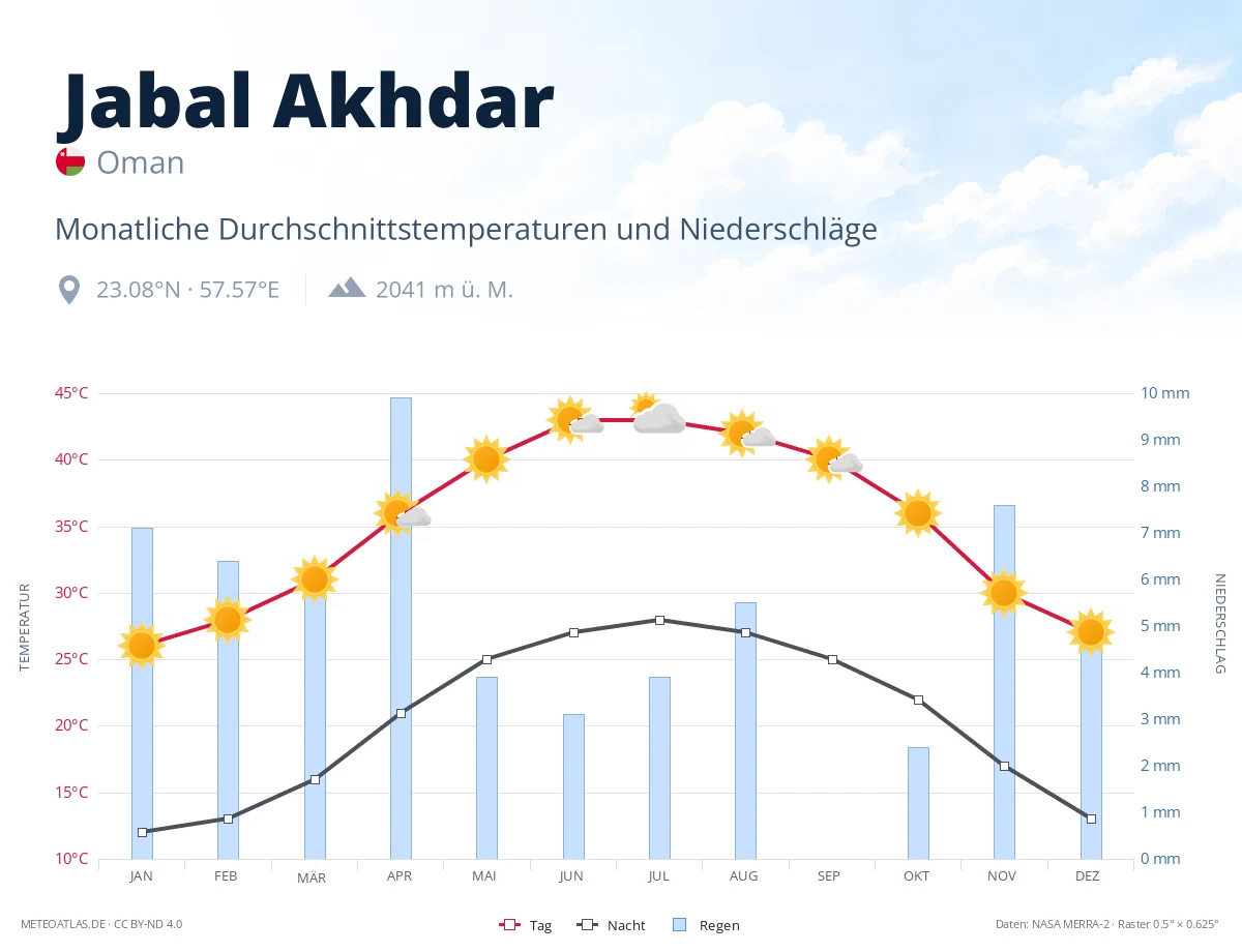 Jabal Akhdar - monatliche Durchschnittstemperaturen und Niederschläge