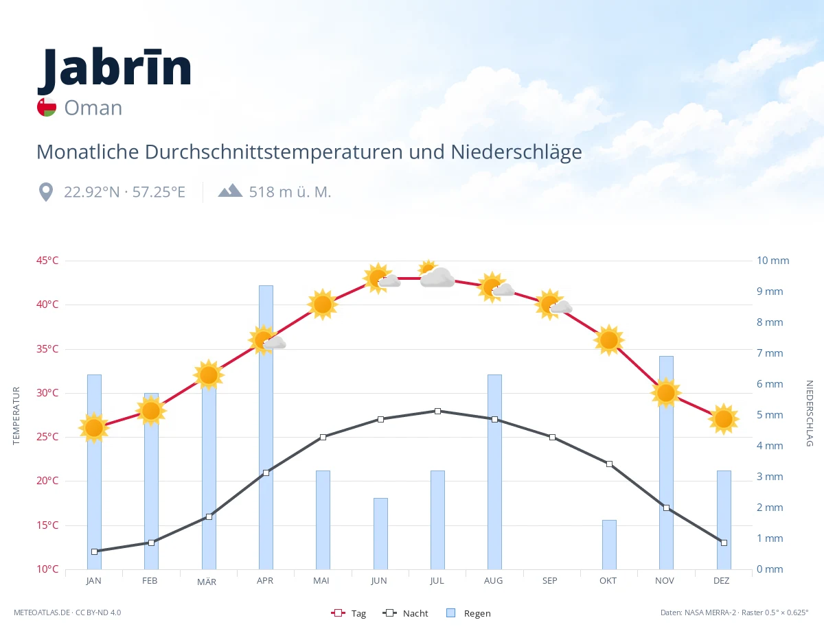 Jabrīn - monatliche Durchschnittstemperaturen und Niederschläge