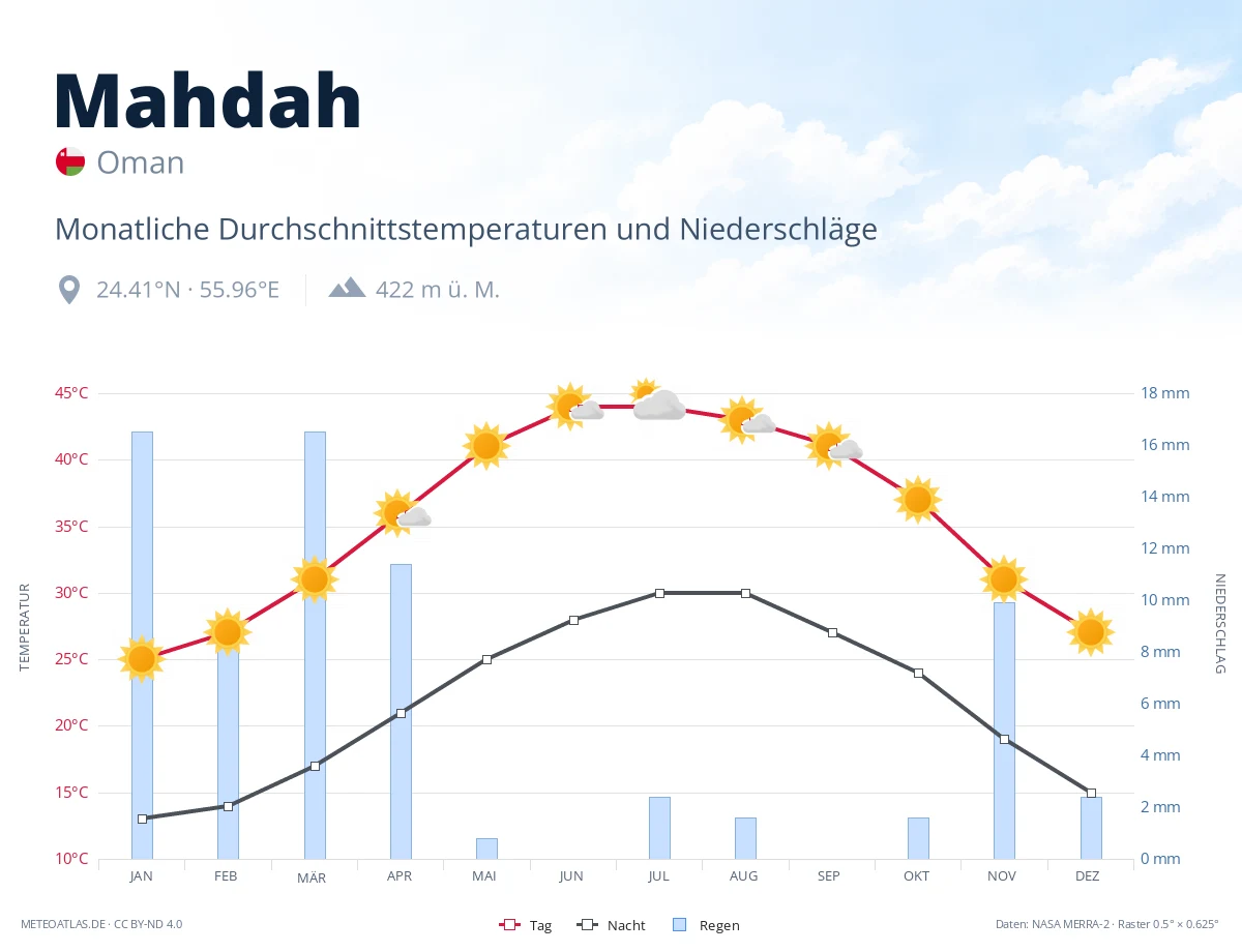 Mahdah - monatliche Durchschnittstemperaturen und Niederschläge